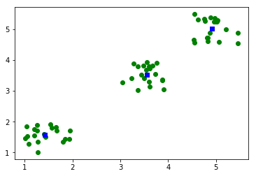 SciPy tutorial - SciPy K-Means Example