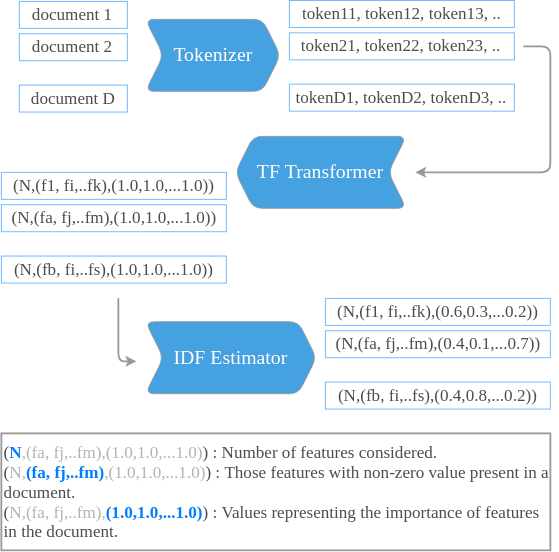 Spark MLlib TFIDF