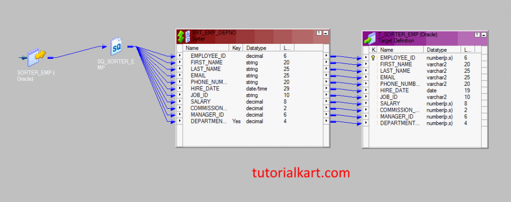 Sorter Transformation in Informatica