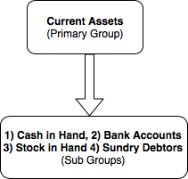 Groups in Tally Example