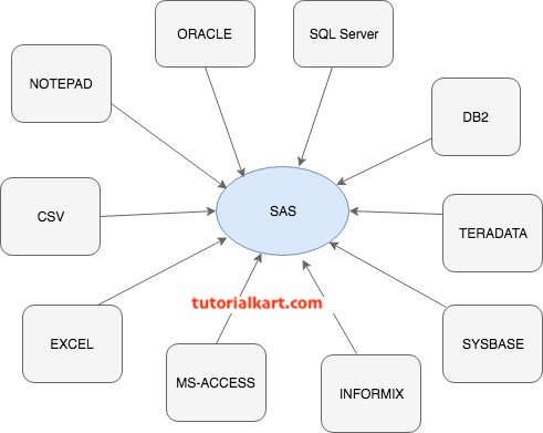 What is SAS ?