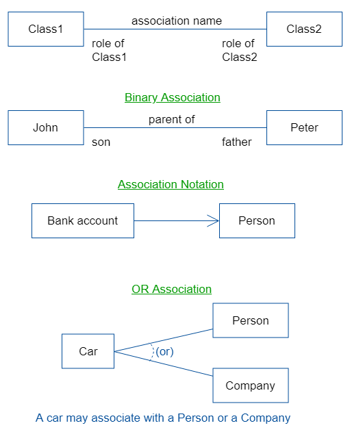 UML Association