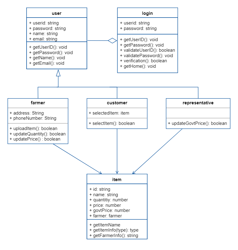 UML Class Diagram