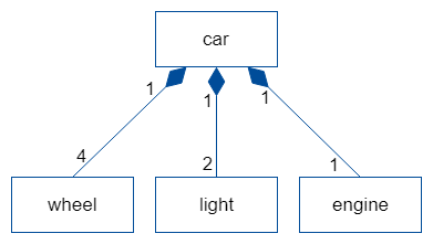 UML Composition