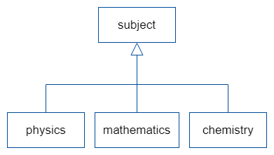 UML Generalization