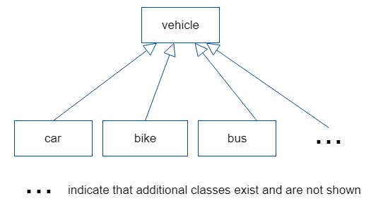 UML Generalization