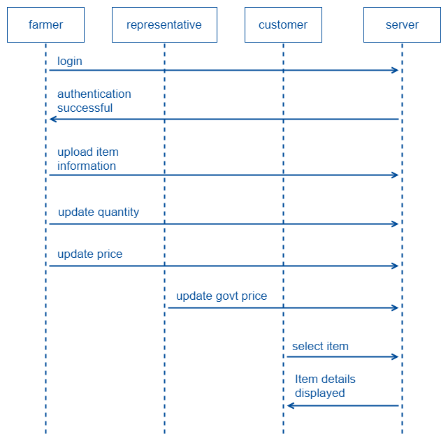 UML Sequence Diagram