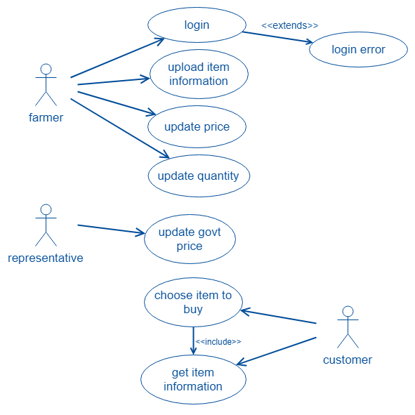 UML Usecase Diagram