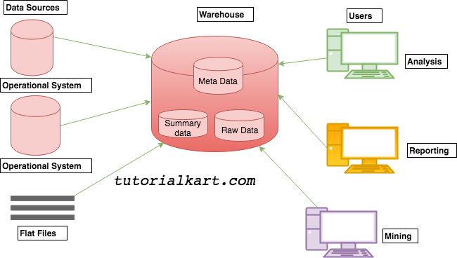 Data Warehouse Architecture basic