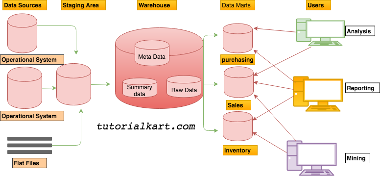 Data Warehouse Architecture with a Staging Area and Data Marts