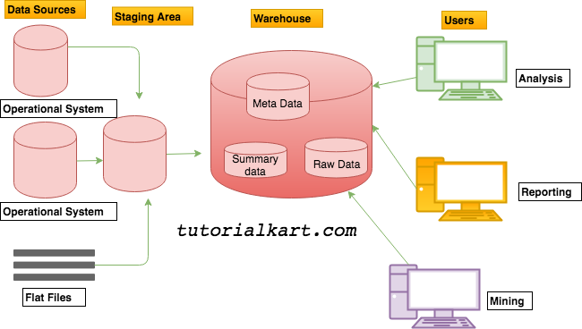 Data Warehouse Architecture with a Staging Area