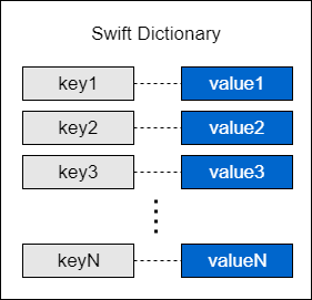 Swift Dictionary