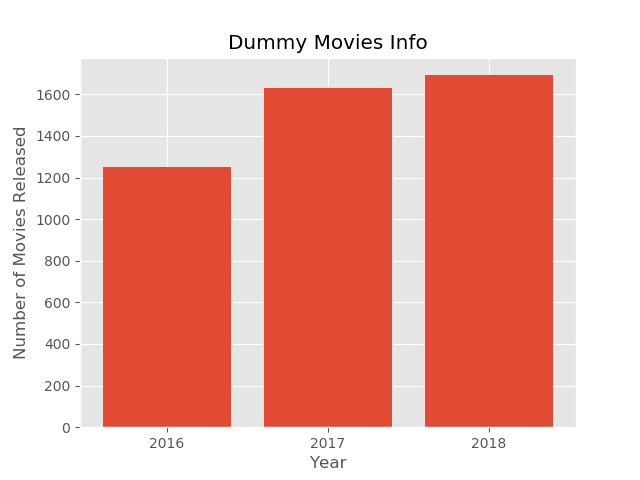 Matplotlib Tutorial - Bar Graph