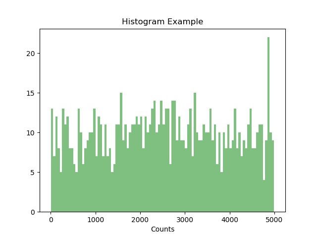 Matplotlib tutorial - Histogram