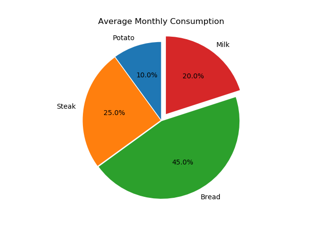 Matplotlib Pie Chart