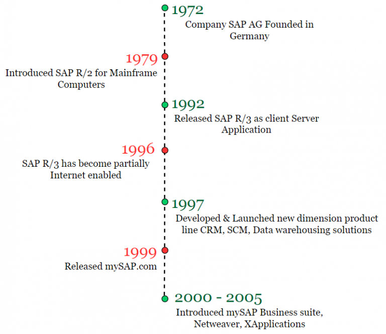 What is SAP? Definition of ERP SAP Software Systems