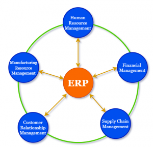 What is ERP - Definition of ERP Software Systems