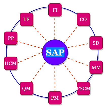 What is SAP - Systems, Applications and Products