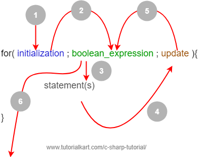 C# For Loop