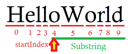 C# Substring - startIndex