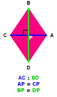 Rhombus - Diagonals bisect each other and are perpendicular to each other