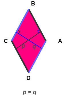 Rhombus - Distance between the opposite parallel sides are equal