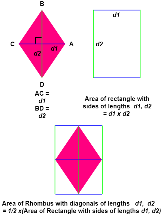 Rhombus - Area of Rhombus using lengths of Diagonals