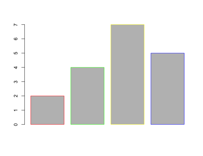 R barplot() - Set Border Color for Bars in Bar Plot