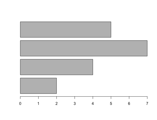 R barplot() - Horizontal Bars in Bar Plot