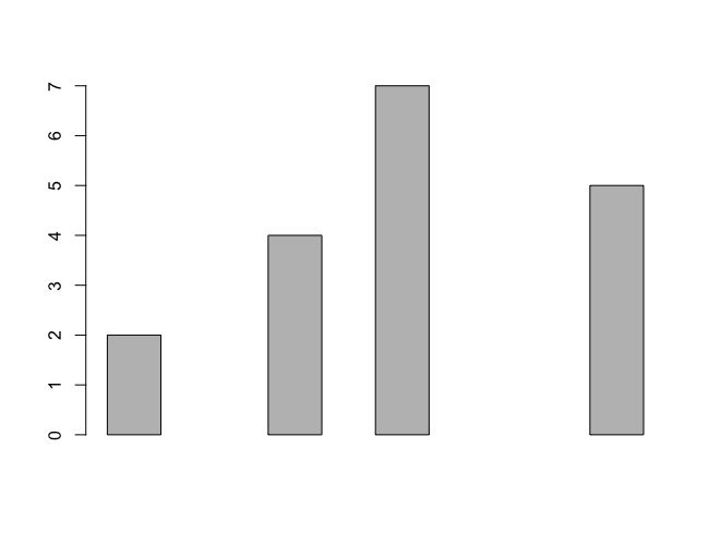 R - Set Space between Bars in Bar Plot