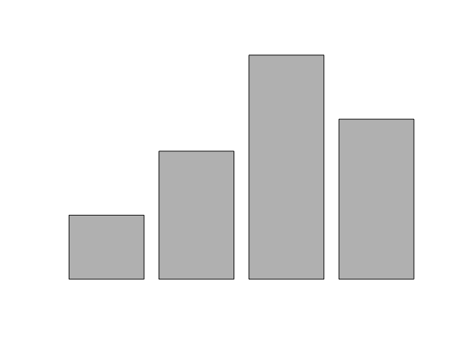 R barplot() - Without Axes