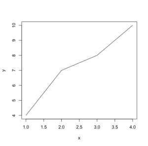 How to draw a Line Plot in R?