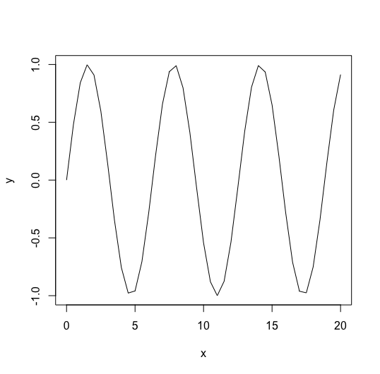 R Plot Line Graph - Sine wave