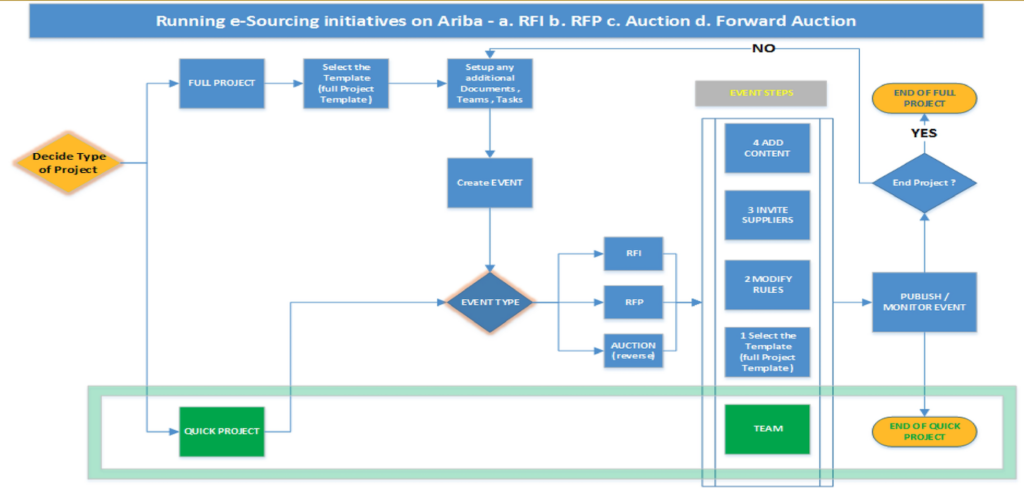 Different ARIBA Sourcing Project Types in SAP