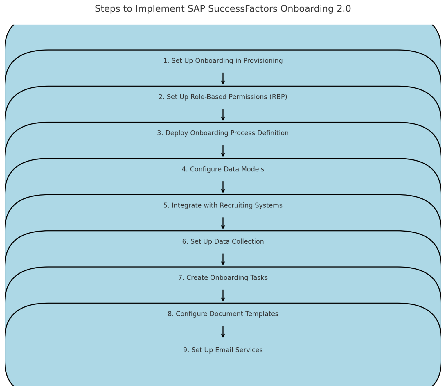 SAP SuccessFactors Onboarding 2.0 Overview