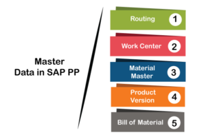 Master Data in SAP PP (Production Planning)