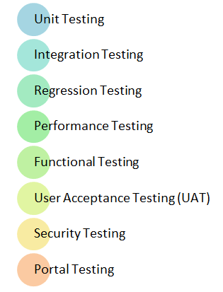 What is SAP Testing